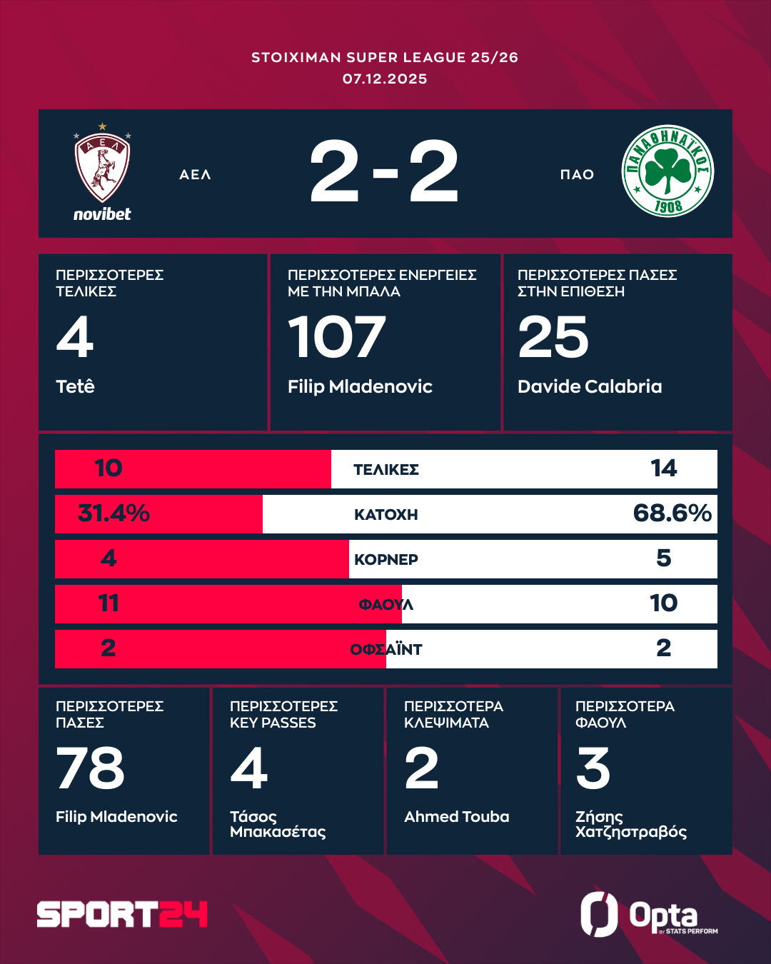 Τα στατιστικά και οι καλύτερες επιδόσεις στο ΑΕΛ Novibet - Παναθηναϊκός