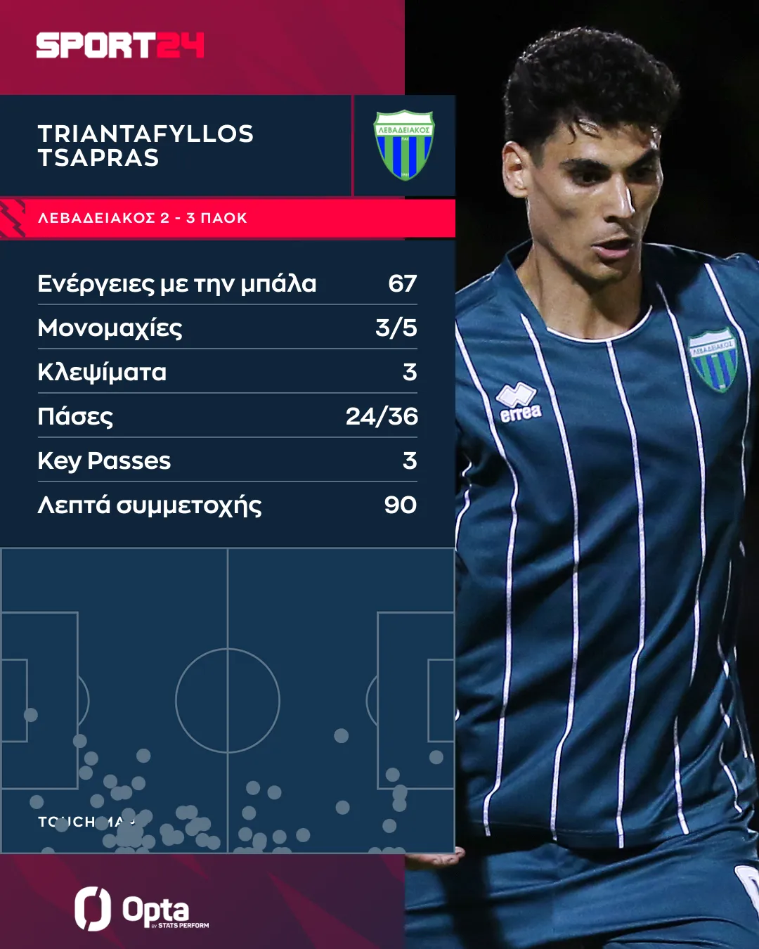 Τα στατιστικά του Τριαντάφυλλου Τσάπρα κόντρα στον ΠΑΟΚ