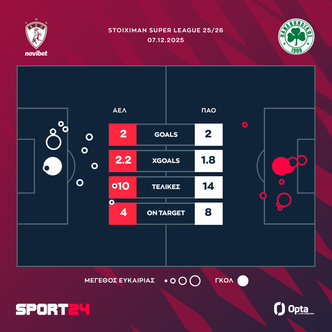 Οι τελικές και τα xgoals του ΑΕΛ Novibet - Παναθηναϊκός