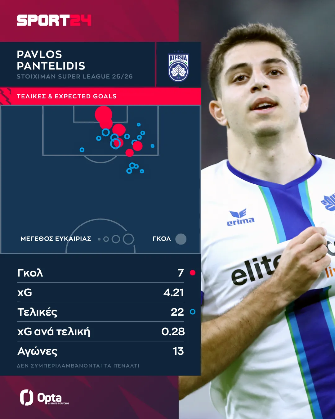 Οι τελικές και τα expected goals του Παύλου Παντελίδη στο φετινό πρωτάθλημα