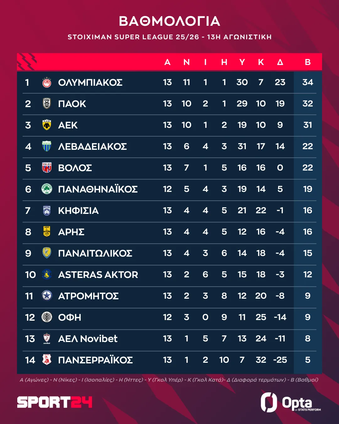 Αυτή είναι η βαθμολογία του πρώτου γύρου στη Stoiximan Super League