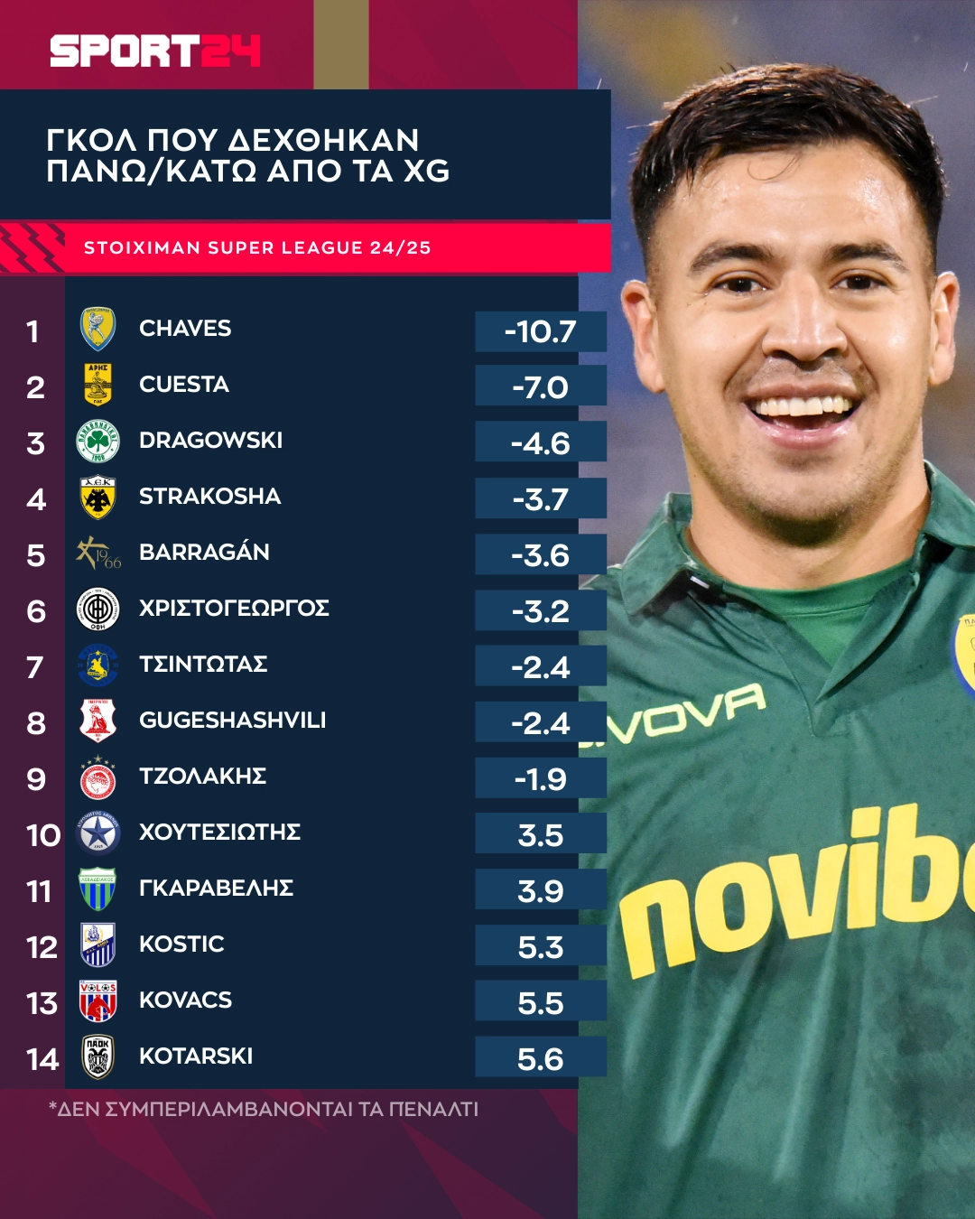 Οι επιδόσεις στις αποκρούσεις στην περσινή Stoiximan Super League