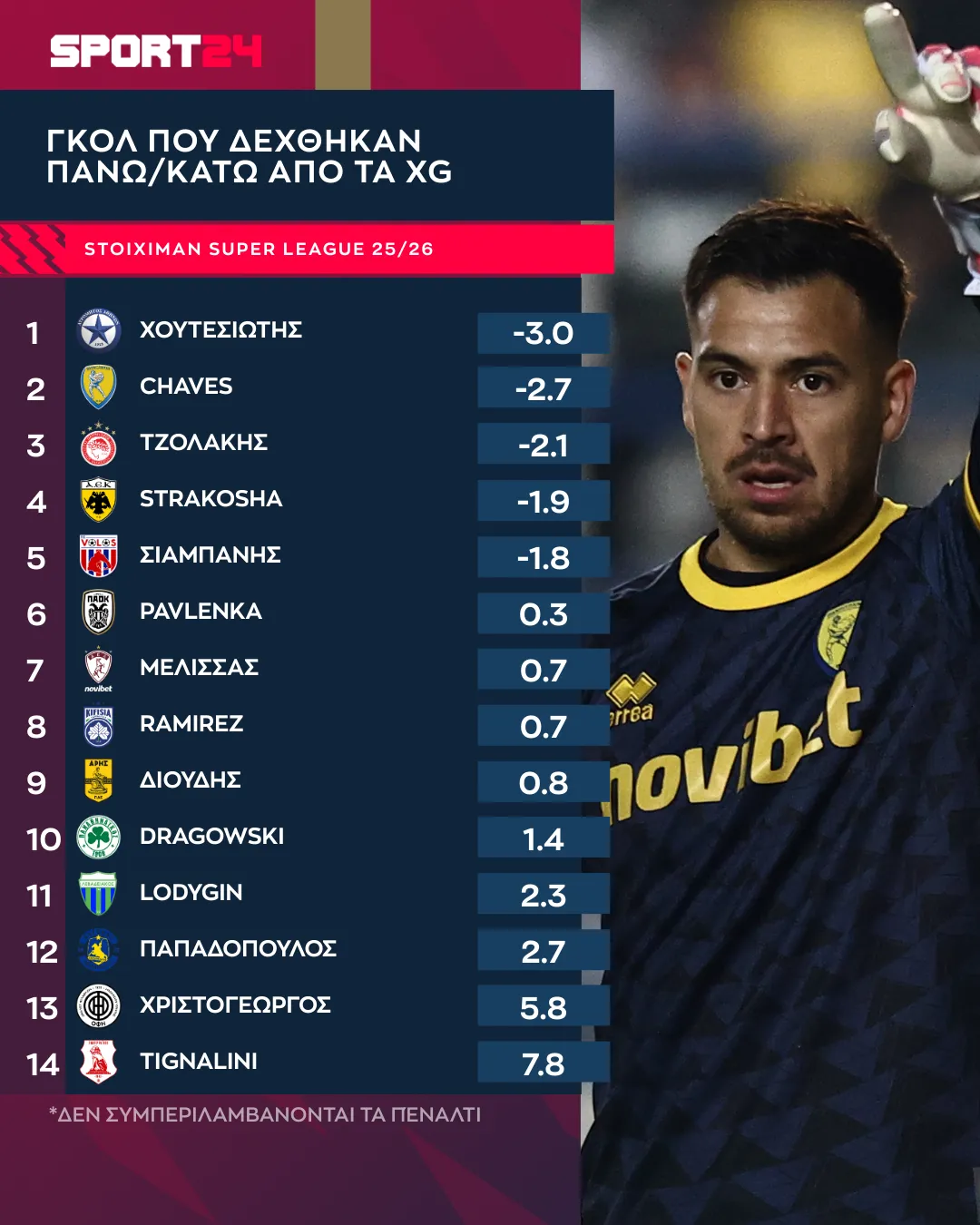 Οι επιδόσεις στις αποκρούσεις στη φετινή Stoiximan Super League