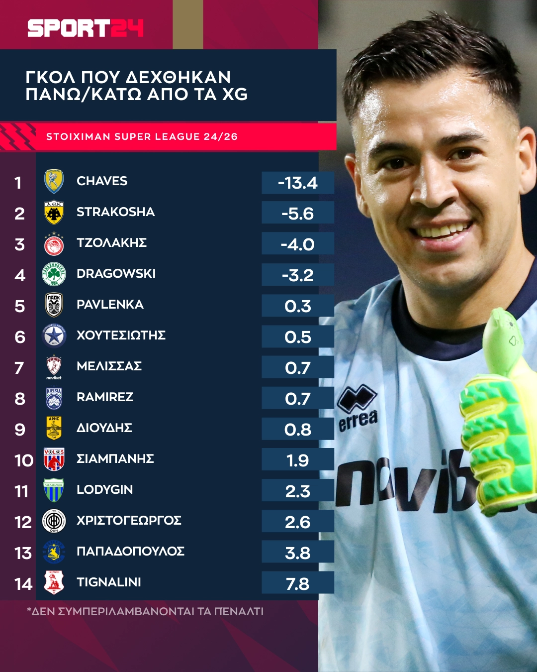 Οι επιδόσεις στις αποκρούσεις από το ξεκίνημα του περσινού πρωταθλήματος μέχρι και σήμερα
