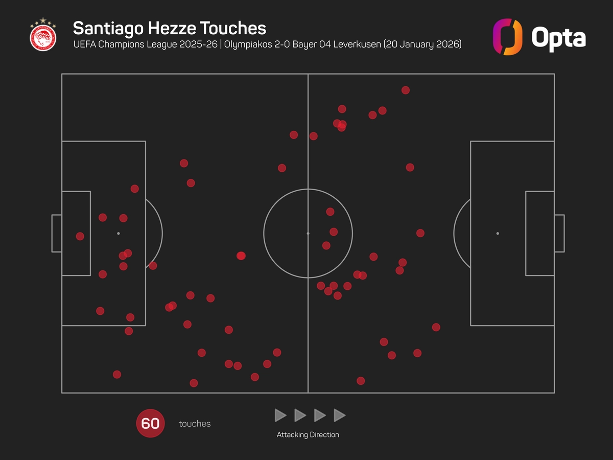 Οι 60 ενέργειες του Έσε με την μπάλα απέναντι στη Λεβερκούζεν