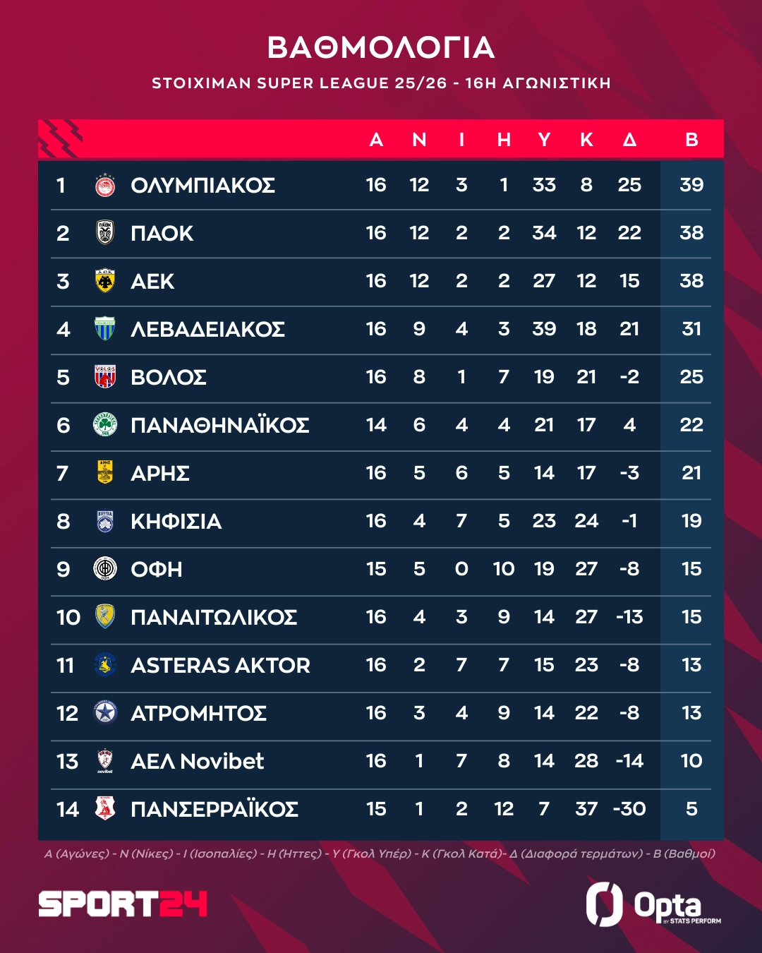 Η βαθμολόγια της Stoiximan Super League μετά την ισοπαλία στο Άρης-ΑΕΚ