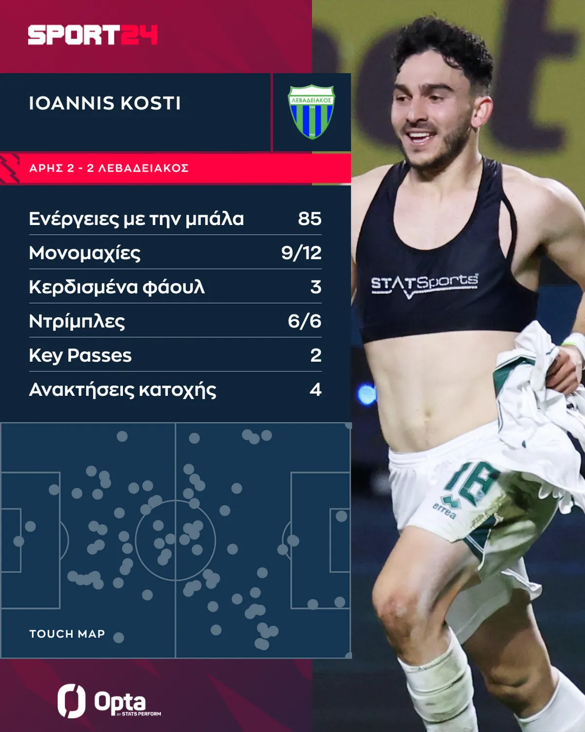 Τα στατιστικά του Ιωάννη Κωστή απέναντι στον Άρη