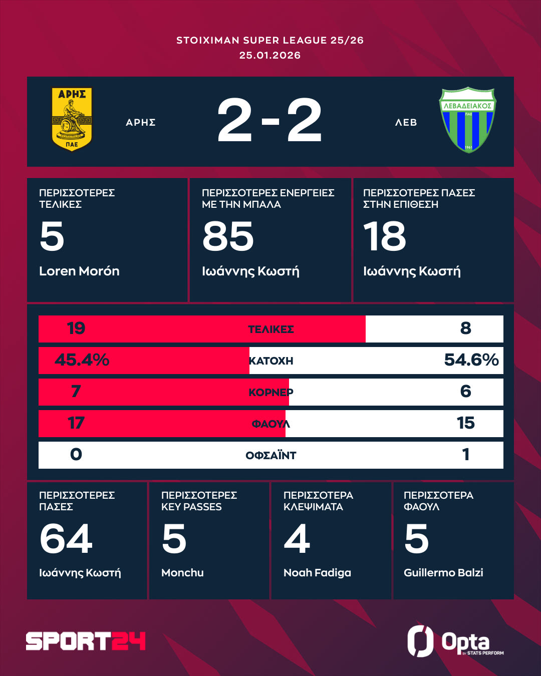 Τα στατιστικά και οι καλύτερες επιδόσεις του Άρης - Λεβαδειακός