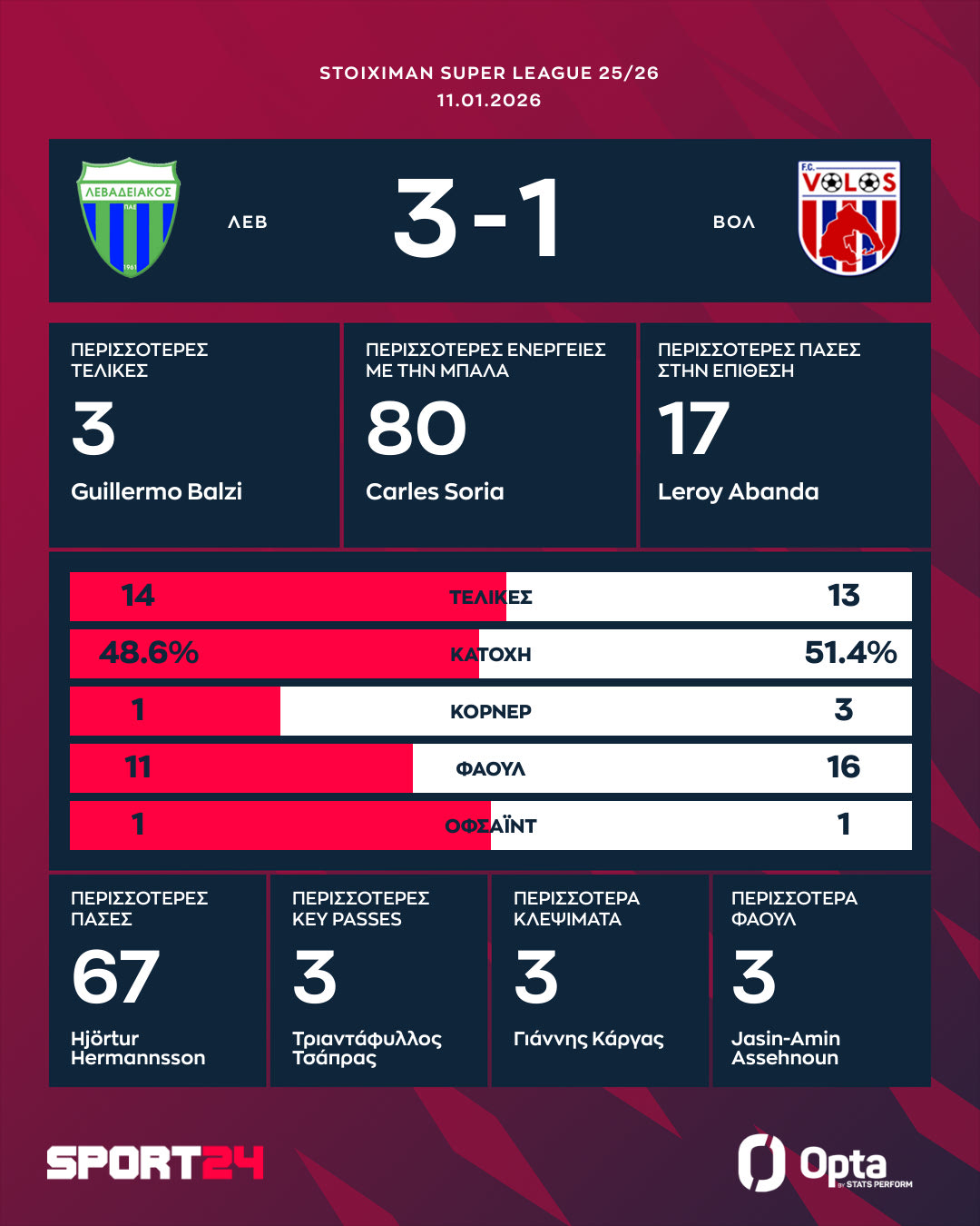 Τα στατιστικά και οι καλύτερες επιδόσεις του Λεβαδειακός - Βόλος