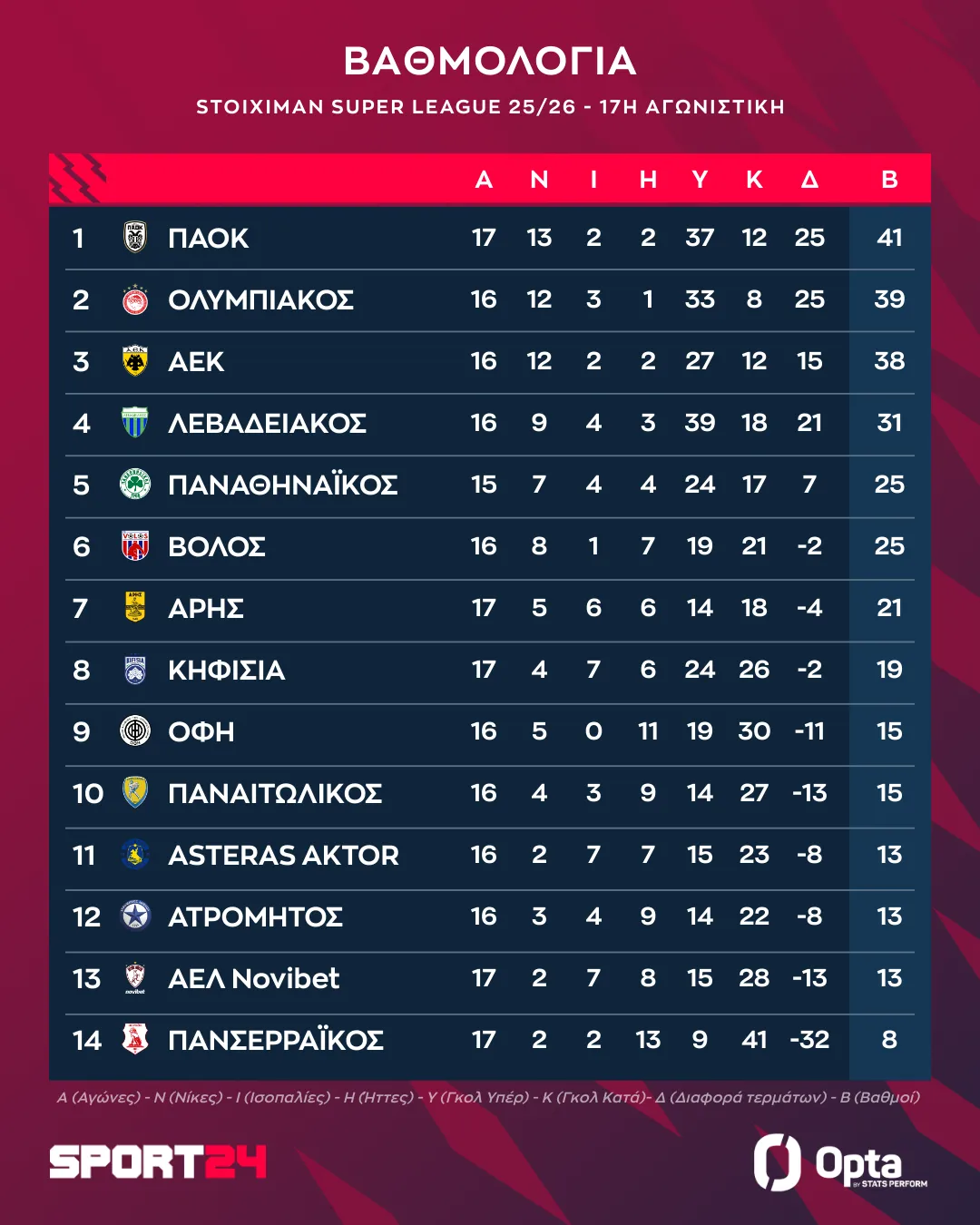 Η βαθμολογία της Stoiximan Super League μετά τη νίκη του ΠΑΟΚ επί του ΟΦΗ