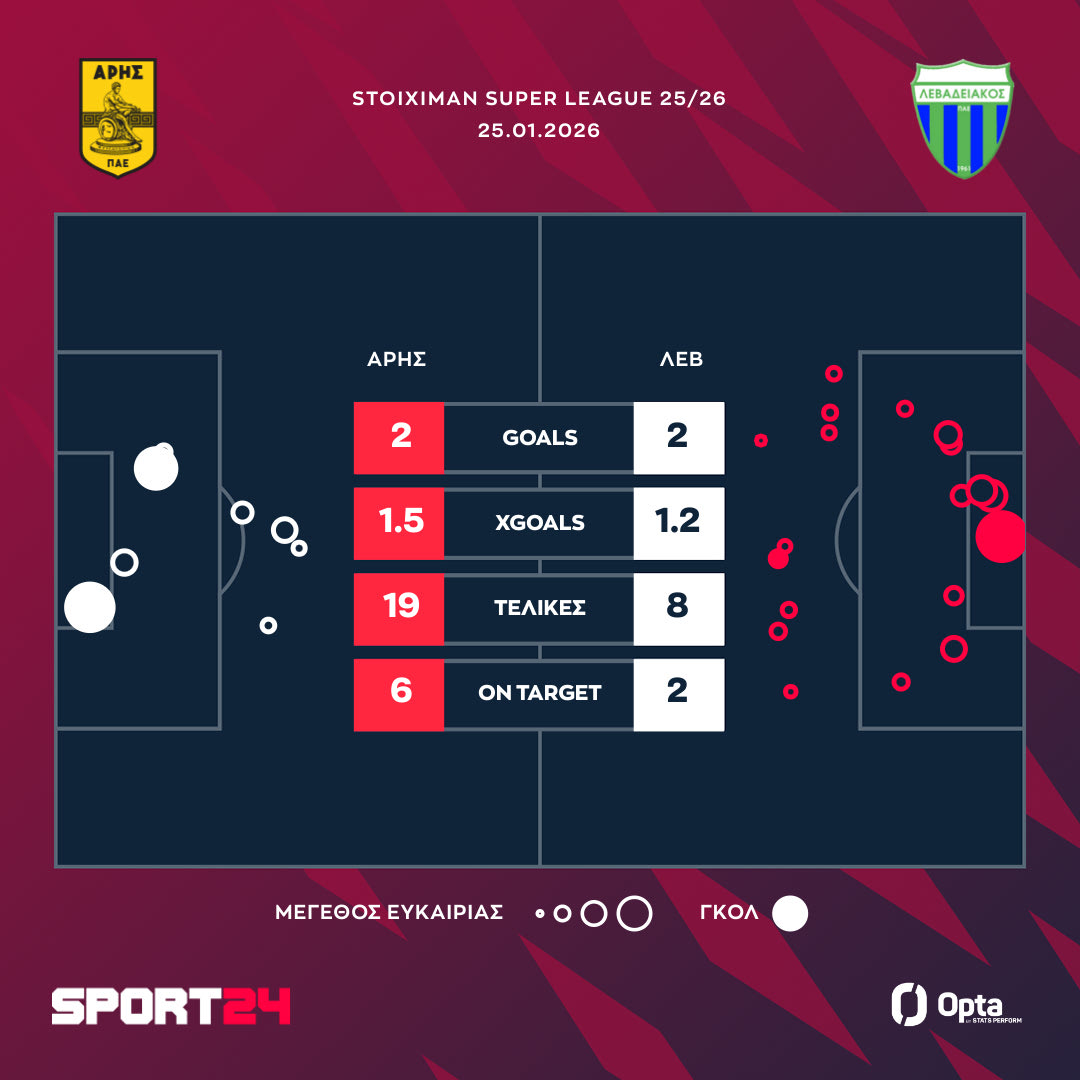 Οι τελικές και τα xgoals του Άρης - Λεβαδειακός