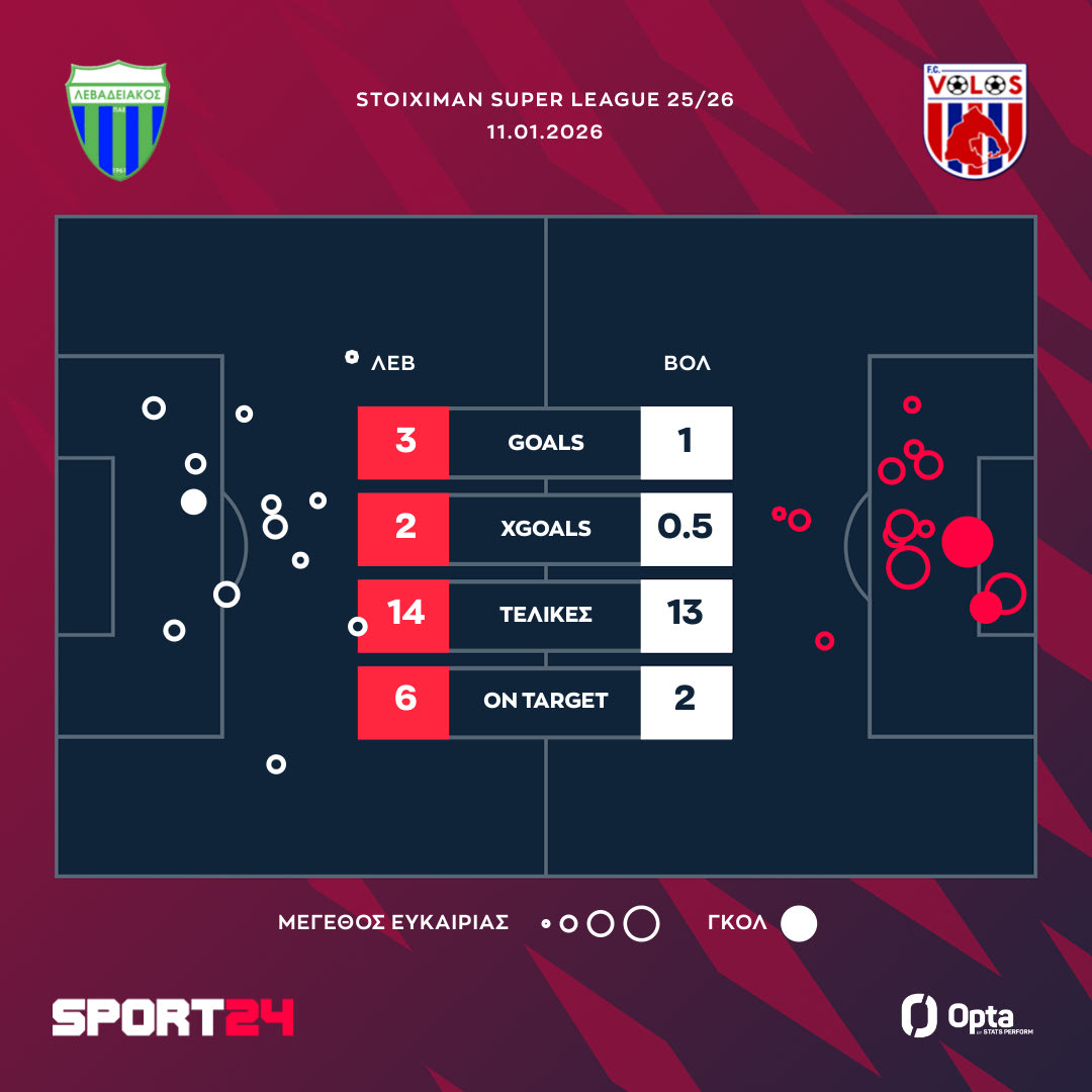 Οι τελικές και τα xgoals του Λεβαδειακός - Βόλος