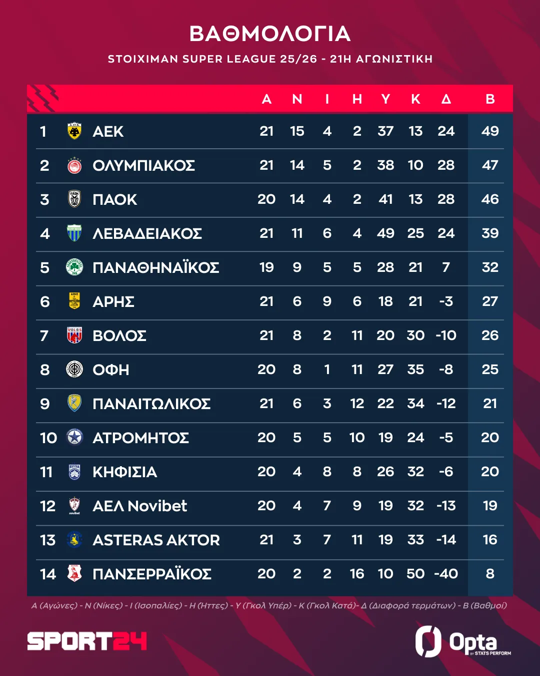 Η βαθμολογία της Stoiximan Super League μετά την ισοπαλία στην Τούμπα