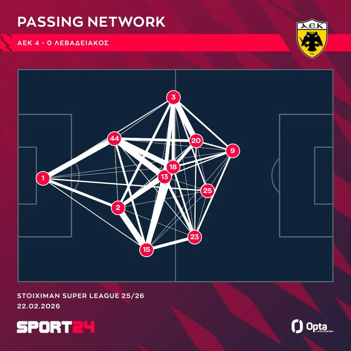 Το passing network της ΑΕΚ κόντρα στον Λεβαδειακό