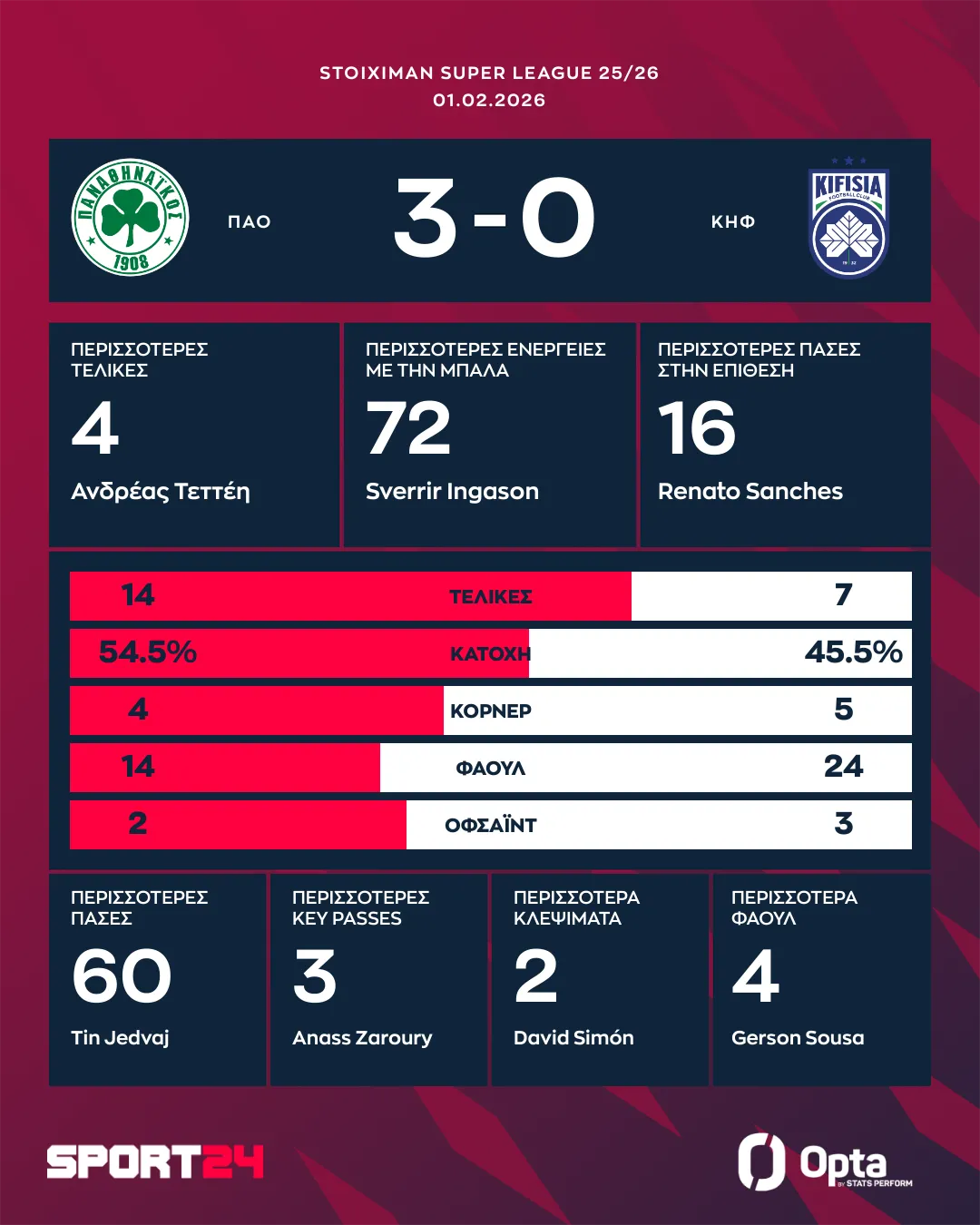 Τα στατιστικά και οι καλύτερες επιδόσεις στο Παναθηναϊκός - Κηφισιά