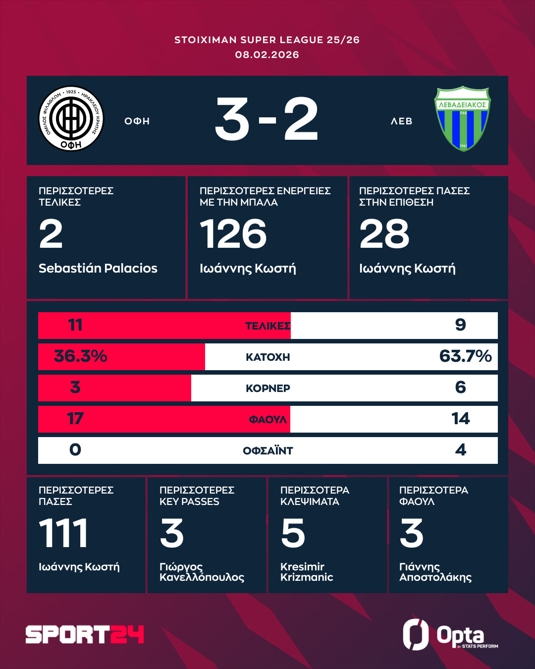 Τα στατιστικά και οι καλύτερες επιδόσεις του ΟΦΗ - Λεβαδειακός