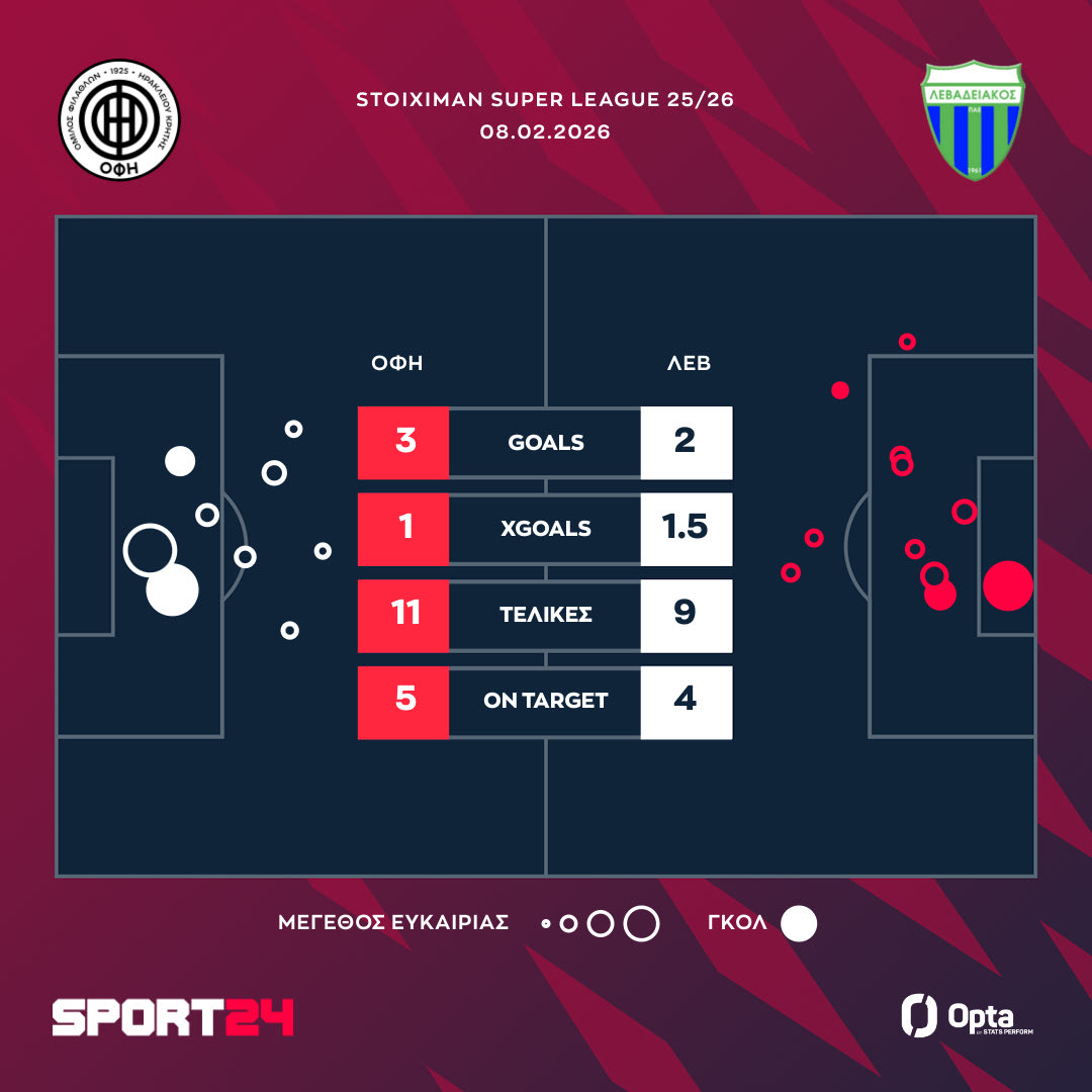 Οι τελικές και τα xgoals του ΟΦΗ - Λεβαδειακός