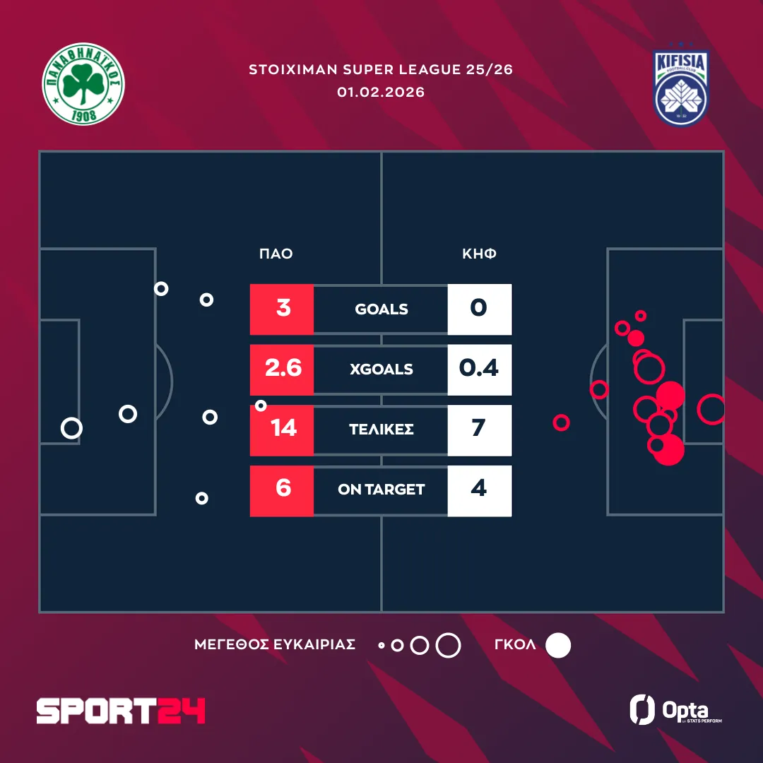 Οι τελικές και τα xgoals στο Παναθηναϊκός - Κηφισιά