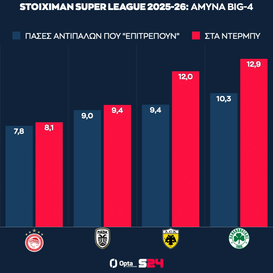 Το PPDA του Big-4 στην κανονική περίοδο και στα ντέρμπι