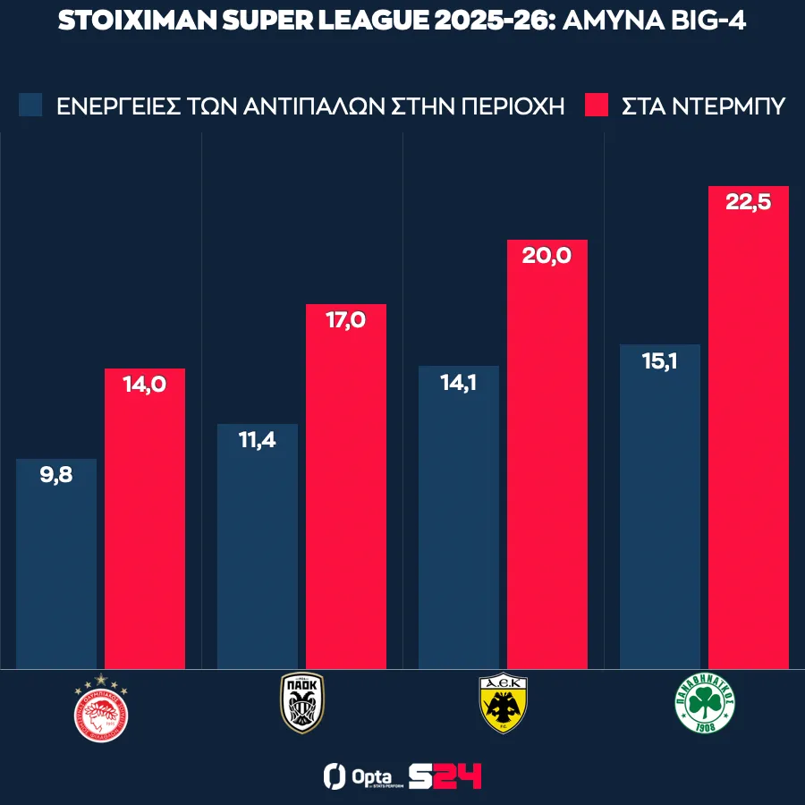 Οι ενέργειες που δέχονται στη μεγαλη περιοχή στην κανονική περίοδο και στα ντέρμπι