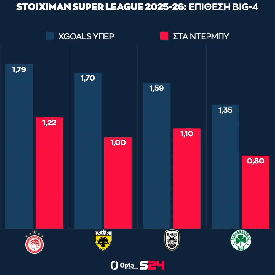 Η σύγκριση των xGoals του Big-4 στην κανονική περίοδο και στα ντέρμπι.