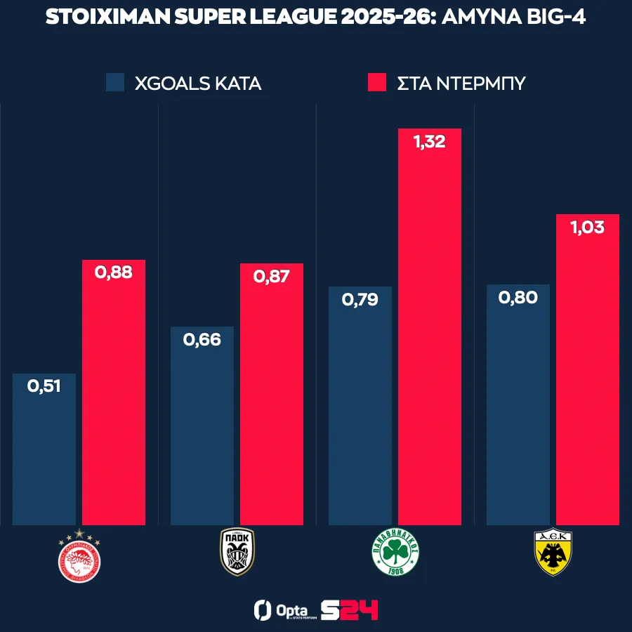 Η σύγκριση των xGoals Κατά του Big-4 στην κανονική περίοδο και στα ντέρμπι.