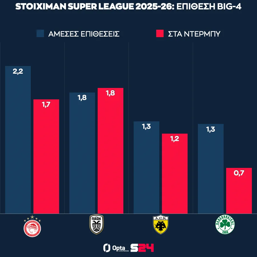 Η σύγκριση των άμεσων επιθέσεων στην κανονική περίοδο και στα ντέρμπι