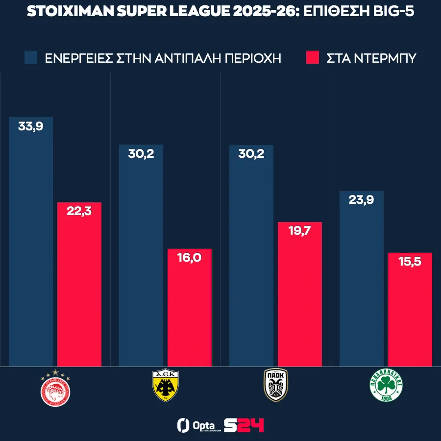 Οι ενέργειες του Big-4 στη μεγαλη περιοχή στην κανονική περίοδο και στα ντέρμπι