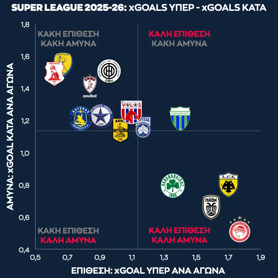 Οι επιδόσεις των ομάδων σε επίθεση και άμυνα στην κανονική περίοδο της Stoiximan Super League.