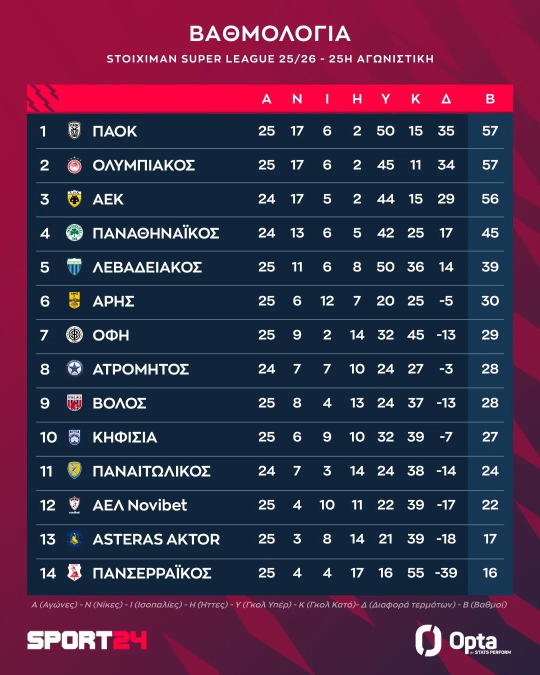 Η βαθμολογία της Stoiximan Super League μετά τη νίκη του ΠΑΟΚ επί του Λεβαδειακού