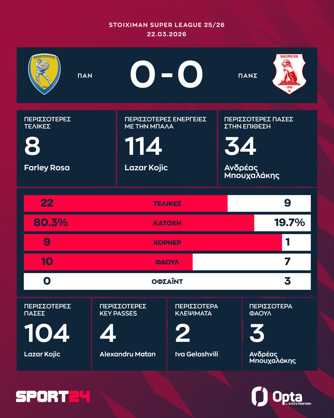 Τα στατιστικά και οι καλύτερες επιδόσεις του Παναιτωλικός - Πανσερραϊκός