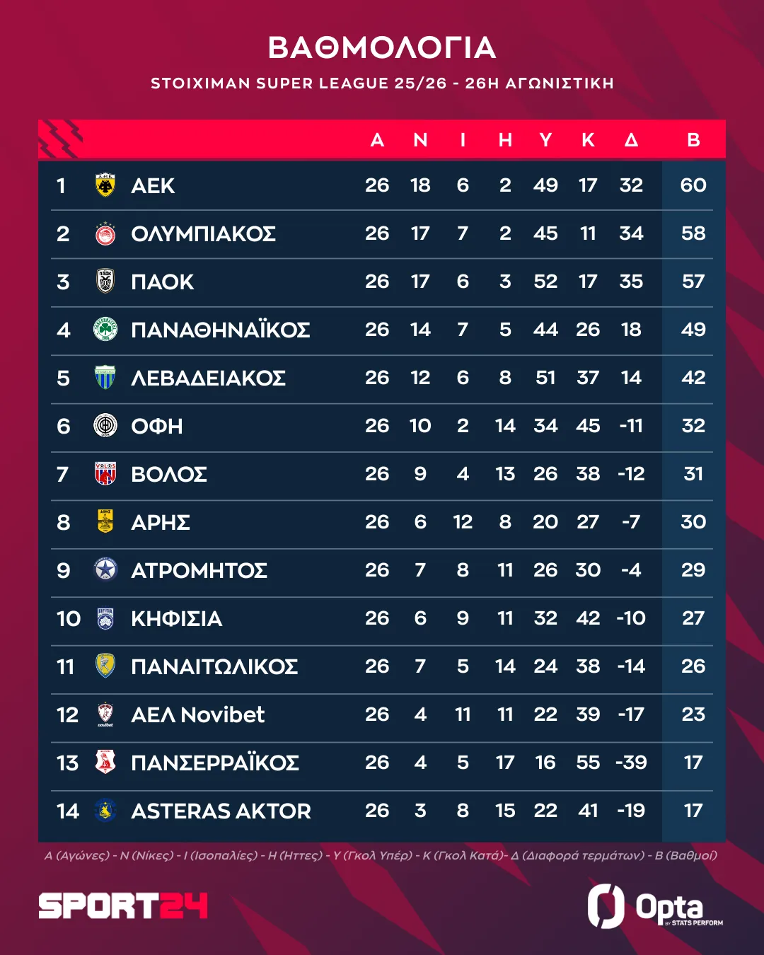 Η τελική βαθμολογία της reagular season της Stoiximan Super League