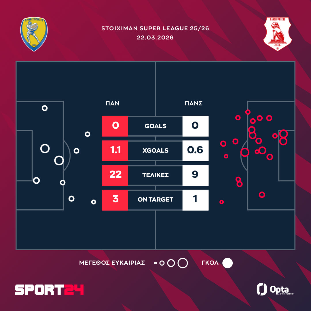 Οι τελικές και τα xgoals του Παναιτωλικός - Πανσερραϊκός