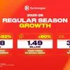 EuroLeague: Έσπασε όλα τα ιστορικά ρεκόρ απήχησης η σεζόν 2025-26