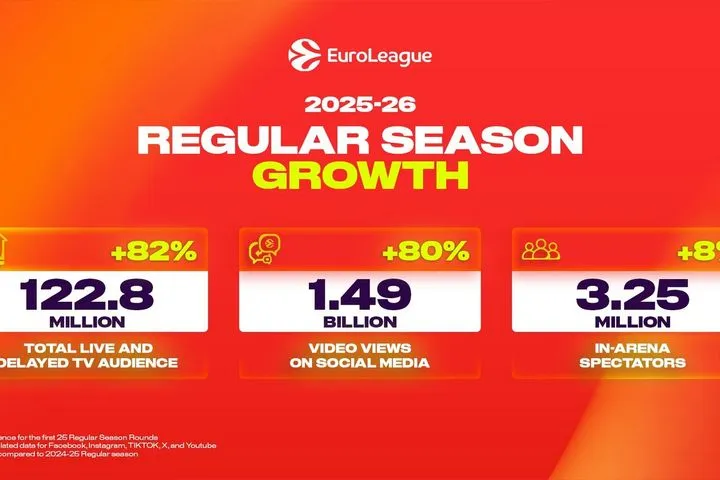 EuroLeague: Έσπασε όλα τα ιστορικά ρεκόρ απήχησης η σεζόν 2025-26